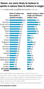 1. What do religious ‘nones’ believe?