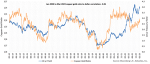 Is the Copper–Gold Ratio a Dependable Leading Indicator on Rates?