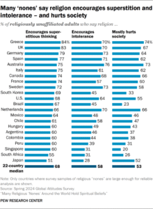 What do ‘nones’ think is religion’s impact on society?