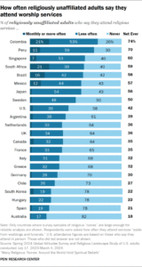 Do ‘nones’ follow religious practices?