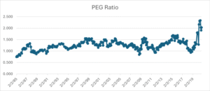 Is the PEG Ratio a Reliable Market-Timing Tool?