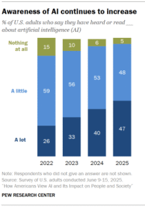 AI in Americans’ lives: Awareness, experiences and attitudes