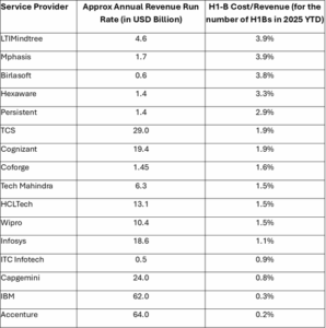The Long-Term Impact Of The $100,000 H-1B Fee? Higher IT Service Prices And More Offshore