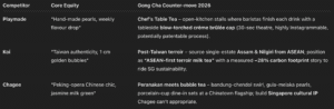 Gong Cha eyes 2026 relaunch: Can it win hearts and cups again?