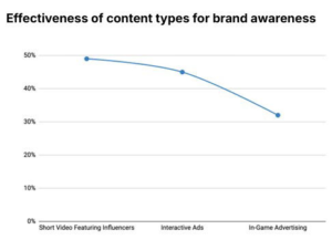 Study: 62% of Singaporeans engage with sponsored influencer content
