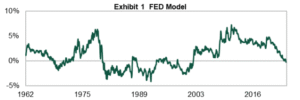 Beyond the Fed Model: Dissecting Equity Valuation Trends