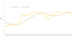 The Little-Known Credit Holding Up the Clean Fuel Market