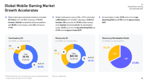 Interactive ads and AI-led optimisation define 2025’s global mobile gaming ad landscape