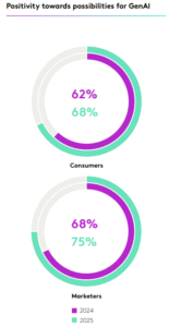 APAC lags behind in consumer receptiveness to ads