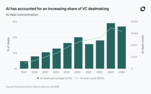 AI in Venture Capital: Separating Signal from Noise