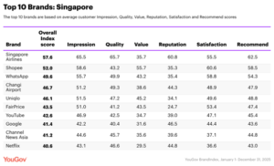 YouGov: Here are the brands winning hearts in SG this year