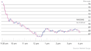 Stock Market Today: Nasdaq Gets Hit Hardest As Techs Sink; Palantir Climbs After Earnings Report (Live Coverage)