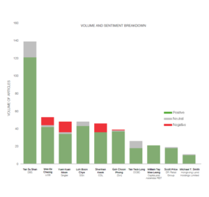 Which SG CEOs are getting the headlines, and why?