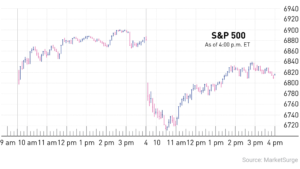 Stock Market Today: Dow Loses 400 Points Amid U.S.-Iran Battle; Palantir Climbs As Nvidia Slips (Live Coverage)