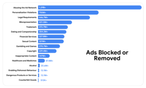 Google blocked and removed more than 8.3 billion ads in 2025