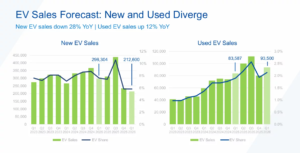 Used EV sales breaking records while new EVs plummet, reveals study