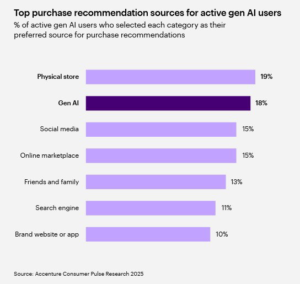 How can brands win hearts when AI does the shopping?