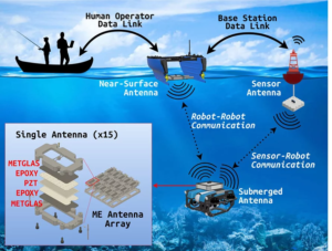 Magnetoelectric antennas could transform how underwater robots talk