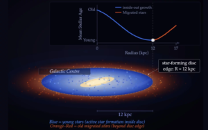 The Milky Way's star-forming edge may be closer than we thought