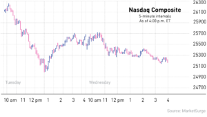 Stock Market Today: Nasdaq Drops 2%, Dow Falls 950 Points As Chips Slide; Robinhood Pops