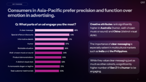 Are bad ads worse than no ads at all? 78% of APAC consumers think so