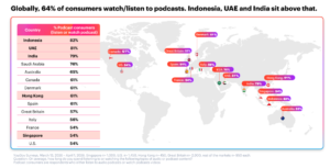 Host-read ads emerge as key driver for consumer trust and ROI in APAC