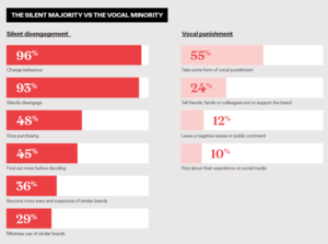 Forget being cancelled, consumers are quietly leaving brands they don't believe in